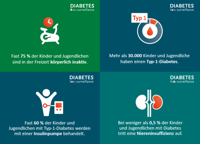 Ergebnisse der Diabetes-Surveillance für Diabetes bei Kindern und Jugendlichen (verweist auf: Diabetes bei Kindern und Jugendlichen)