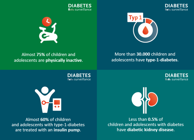 Ergebnisse for diabetes in childhood and adolescence (refer to: Diabetes in childhood and adolescence)